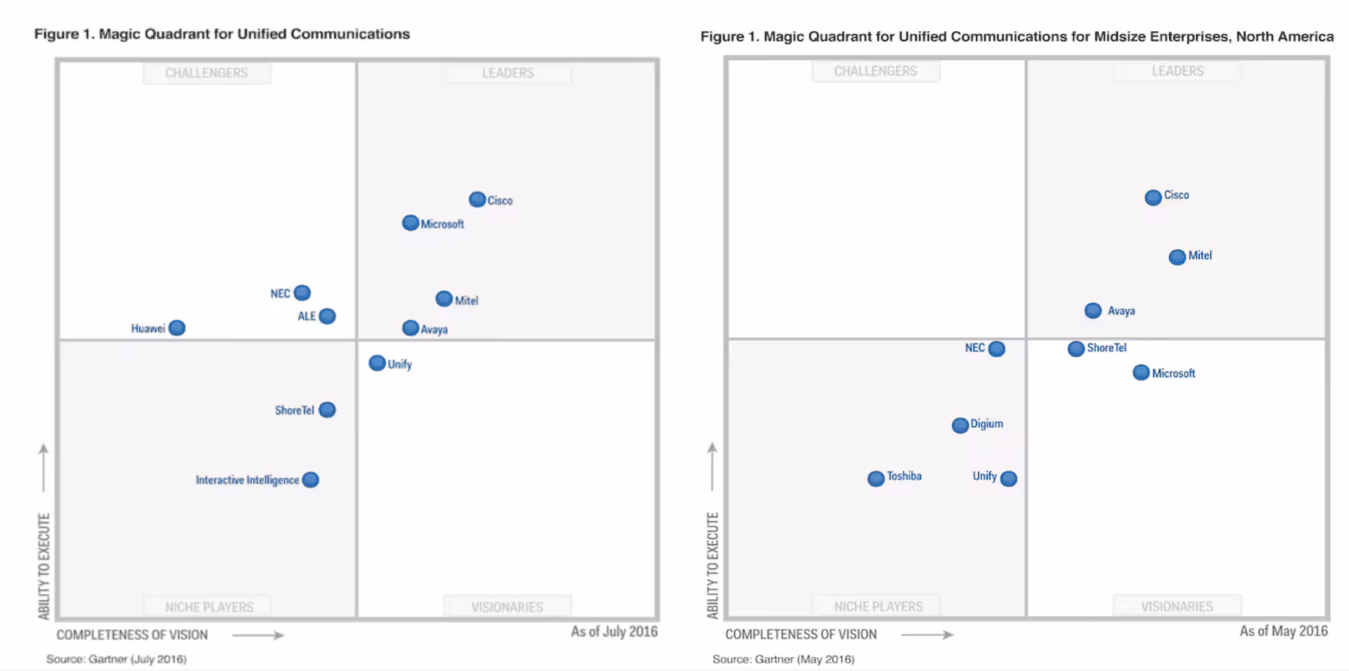 Avaya and Mitel VoIP Gartner Quadrant